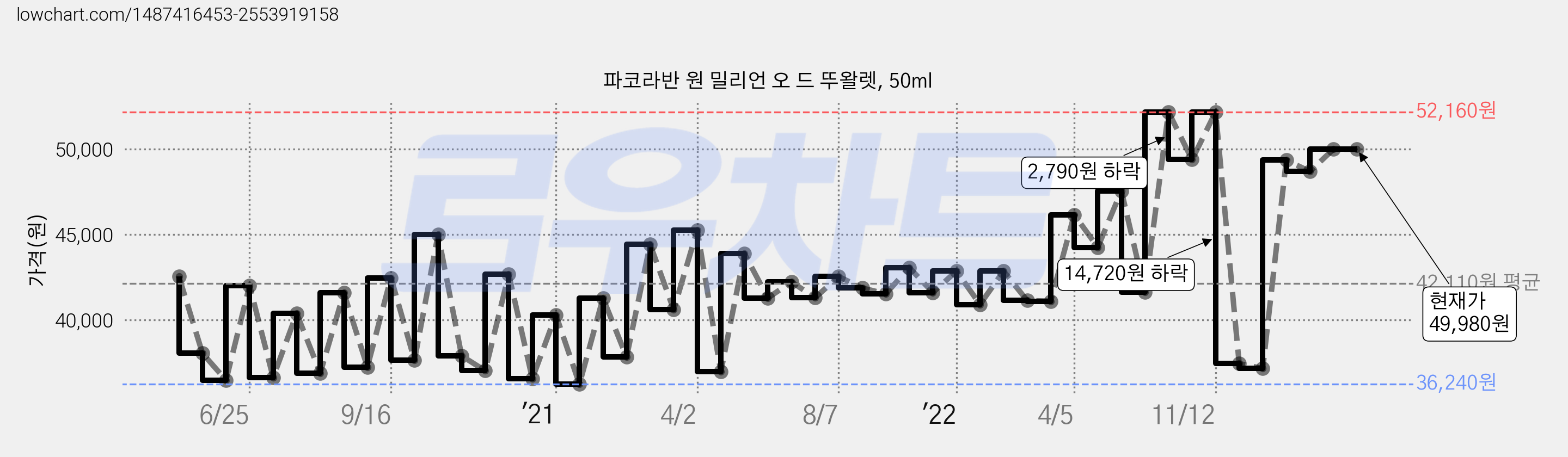 파코라반 원 밀리언 오 드 뚜왈렛, 50ml 가격 변동 차트, 현재가 49,980원, 역대최저가
