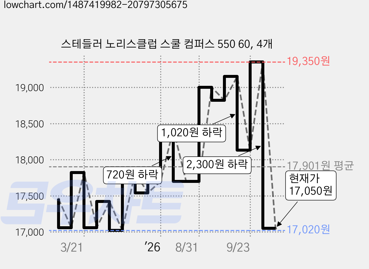 스테들러 노리스클럽 스쿨 컴퍼스 550 60, 4개 가격 변동 차트, 현재가 17,050원, 관측 최저가 17,020원
