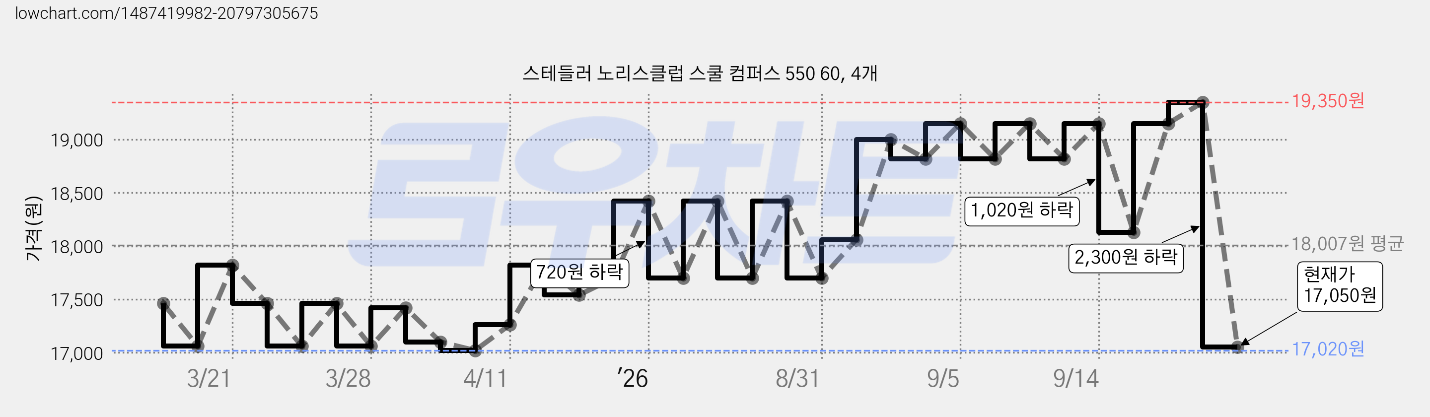 스테들러 노리스클럽 스쿨 컴퍼스 550 60, 4개 가격 변동 차트, 현재가 17,050원, 관측 최저가 17,020원