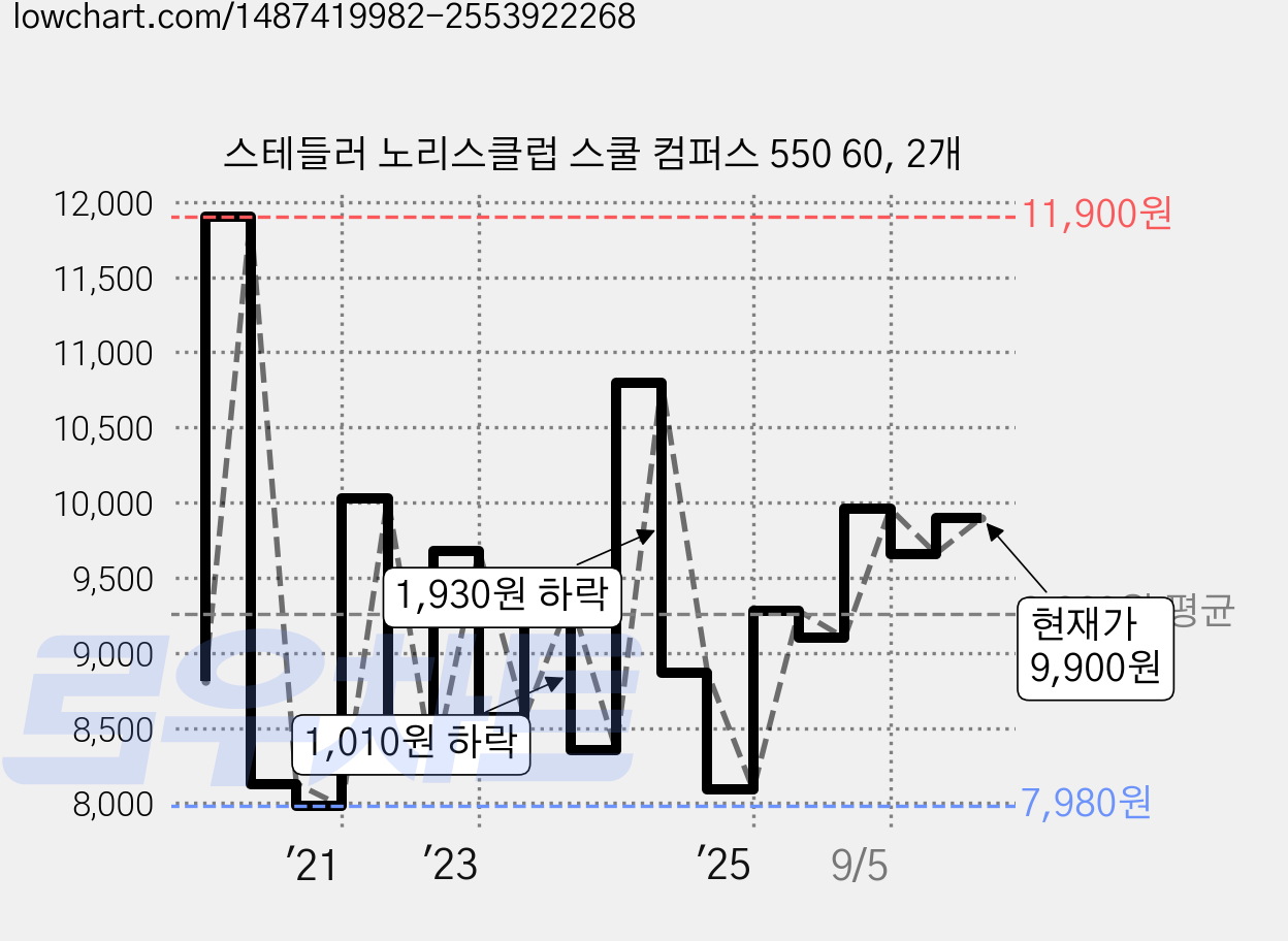 스테들러 노리스클럽 스쿨 컴퍼스 550 60, 2개 가격 변동 차트, 현재가 9,900원, 관측 최저가 7,830원