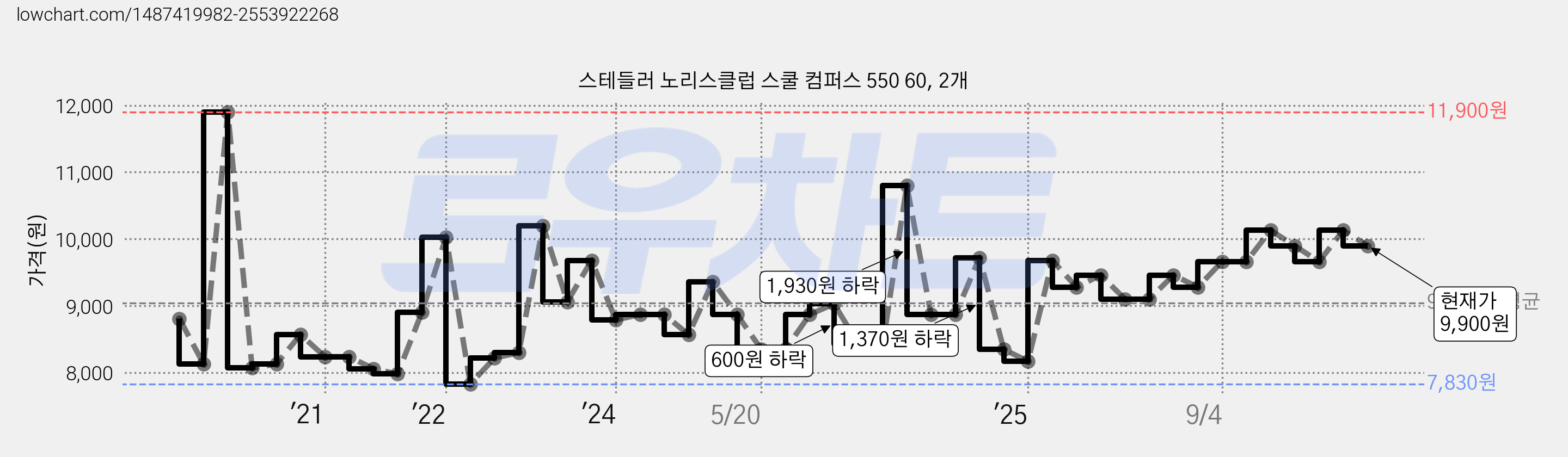 스테들러 노리스클럽 스쿨 컴퍼스 550 60, 2개 가격 변동 차트, 현재가 9,900원, 관측 최저가 7,830원