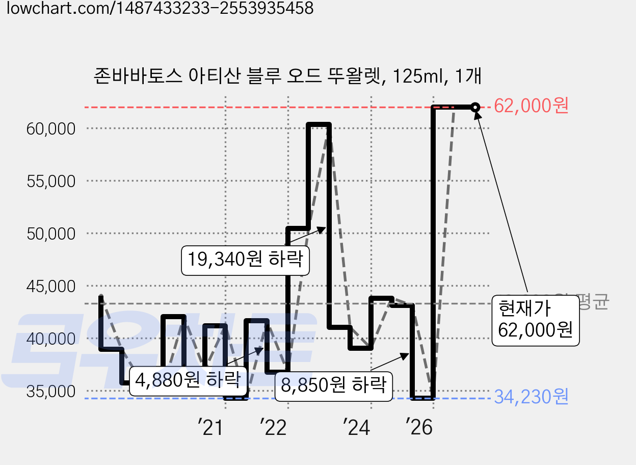 존바바토스 아티산 블루 오드 뚜왈렛, 125ml, 1개 가격 변동 차트, 현재가 62,000원, 관측 최저가 32,980원