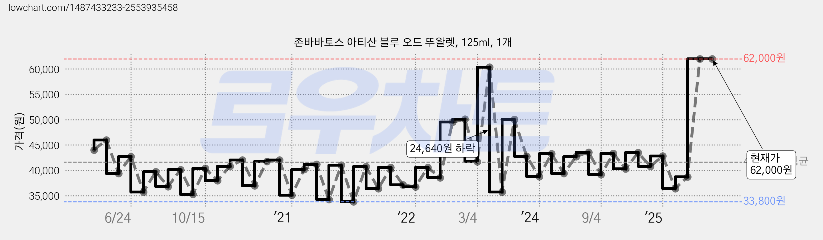 존바바토스 아티산 블루 오드 뚜왈렛, 125ml, 1개 가격 변동 차트, 현재가 62,000원, 관측 최저가 32,980원