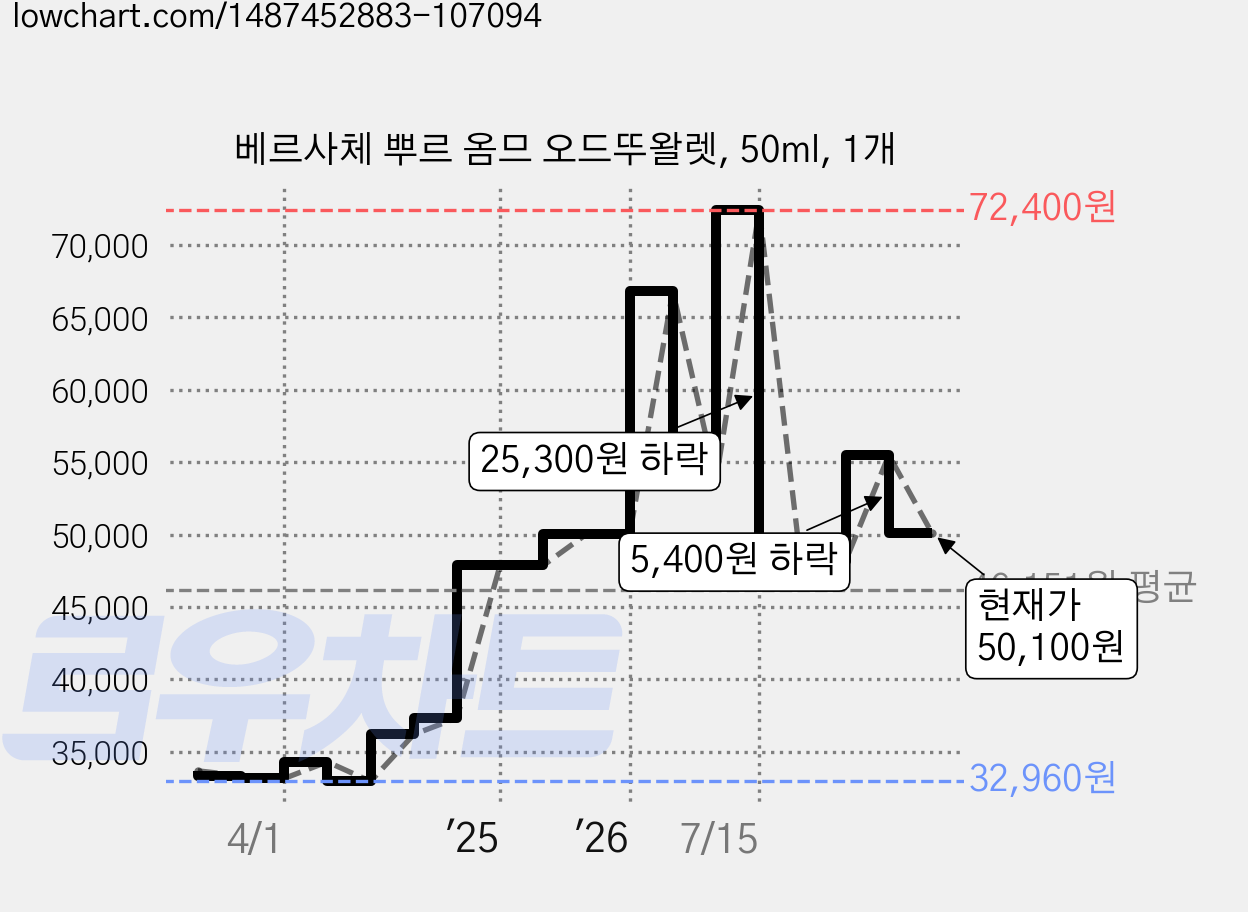베르사체 뿌르 옴므 오드뚜왈렛, 50ml, 1개 가격 변동 차트, 현재가 50,100원, 관측 최저가 32,960원
