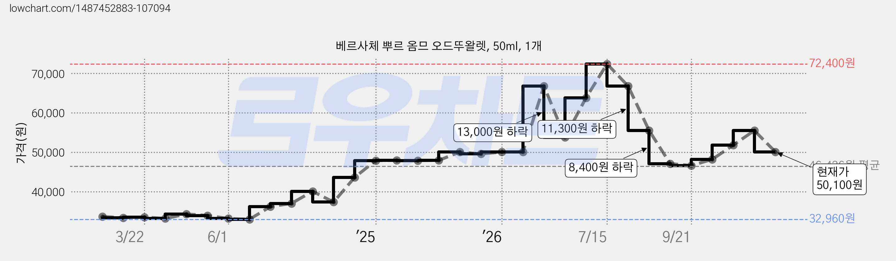 베르사체 뿌르 옴므 오드뚜왈렛, 50ml, 1개 가격 변동 차트, 현재가 50,100원, 관측 최저가 32,960원