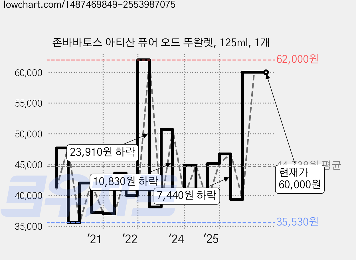 존바바토스 아티산 퓨어 오드 뚜왈렛, 125ml, 1개 가격 변동 차트, 현재가 60,000원, 관측 최저가 35,520원
