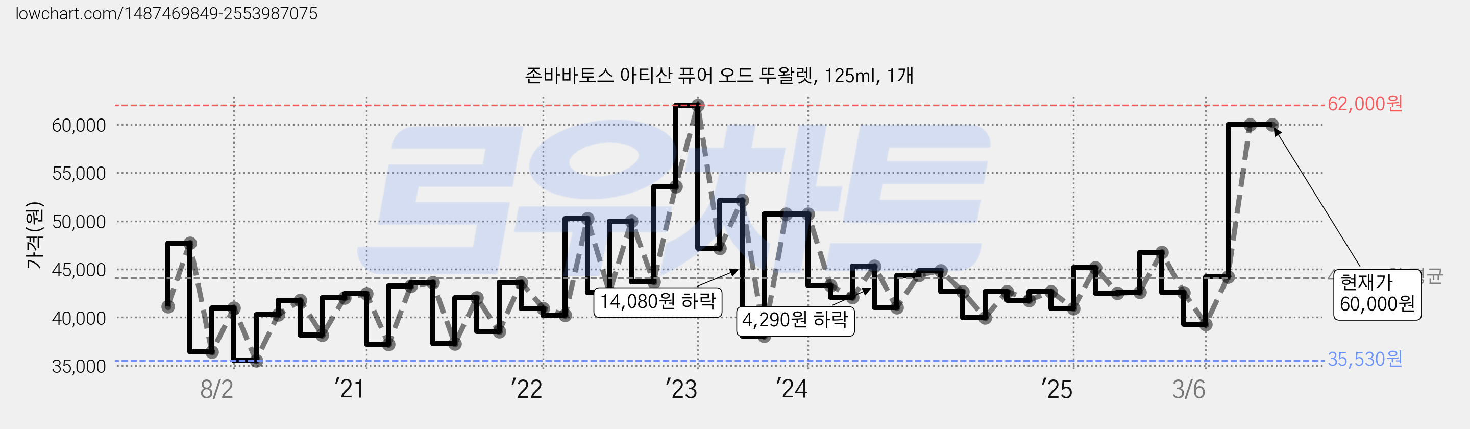 존바바토스 아티산 퓨어 오드 뚜왈렛, 125ml, 1개 가격 변동 차트, 현재가 60,000원, 관측 최저가 35,520원