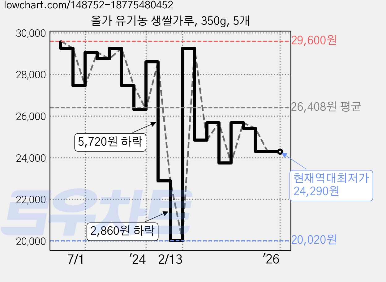올가 유기농 생쌀가루, 350g, 5개 가격 변동 차트, 현재가 24,290원, 역대최저가