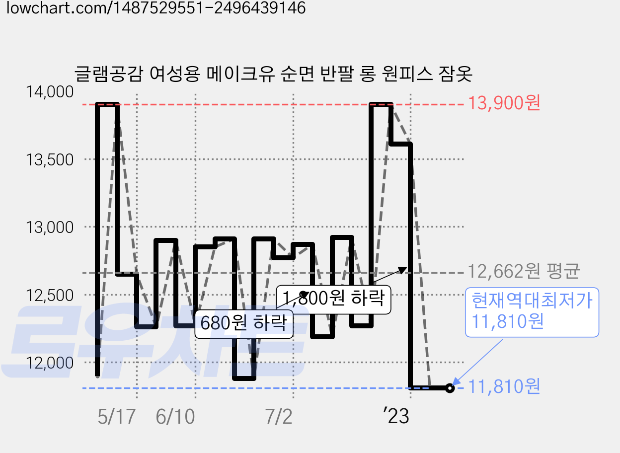 글램공감 여성용 메이크유 순면 반팔 롱 원피스 잠옷 가격 변동 차트, 현재가 11,810원, 역대최저가
