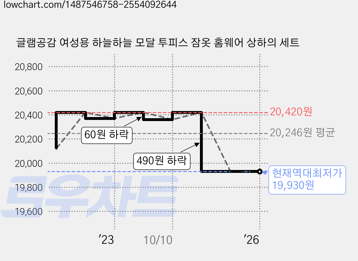 글램공감 여성용 하늘하늘 모달 투피스 잠옷 홈웨어 상하의 세트 가격 변동 차트, 현재가 19,930원, 역대최저가