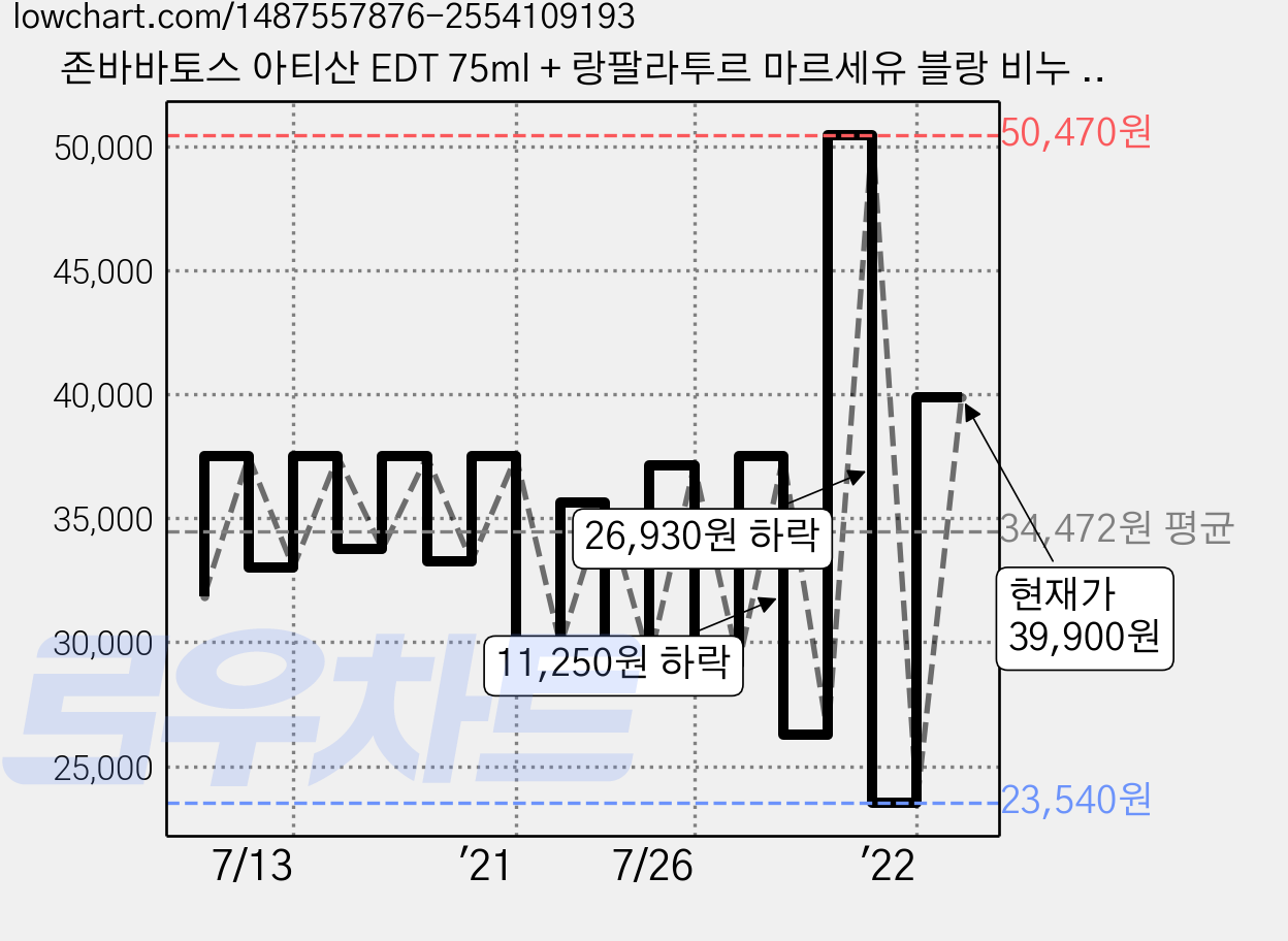 존바바토스 아티산 EDT 75ml + 랑팔라투르 마르세유 블랑 비누 150g 세트, 1세트 가격 변동 차트, 현재가 39,900원, 관측 최저가 23,540원