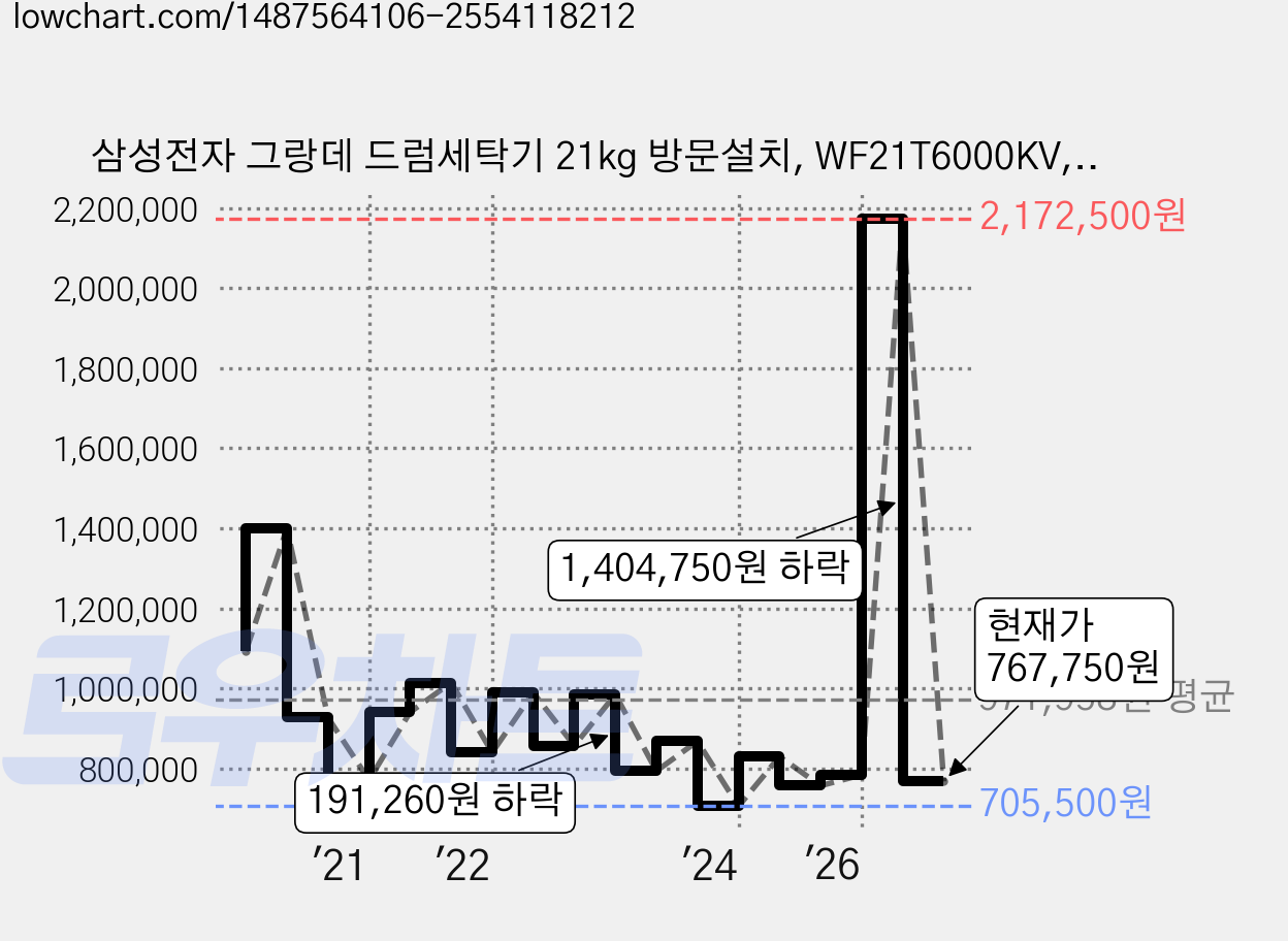 삼성전자 그랑데 드럼세탁기 21kg 방문설치, WF21T6000KV, 블랙 케비어 가격 변동 차트, 현재가 767,750원, 관측 최저가 705,500원