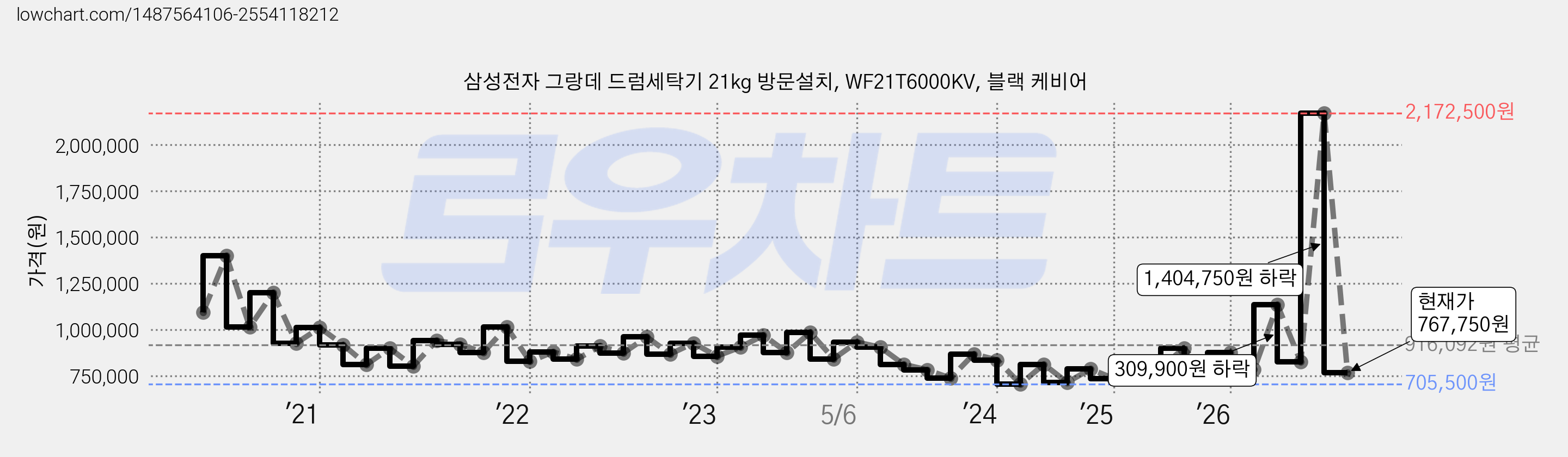 삼성전자 그랑데 드럼세탁기 21kg 방문설치, WF21T6000KV, 블랙 케비어 가격 변동 차트, 현재가 767,750원, 관측 최저가 705,500원