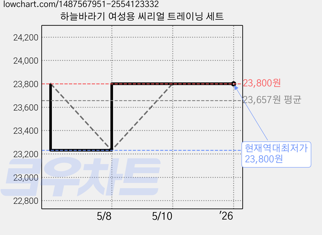 하늘바라기 여성용 씨리얼 트레이닝 세트 가격 변동 차트, 현재가 23,800원, 역대최저가