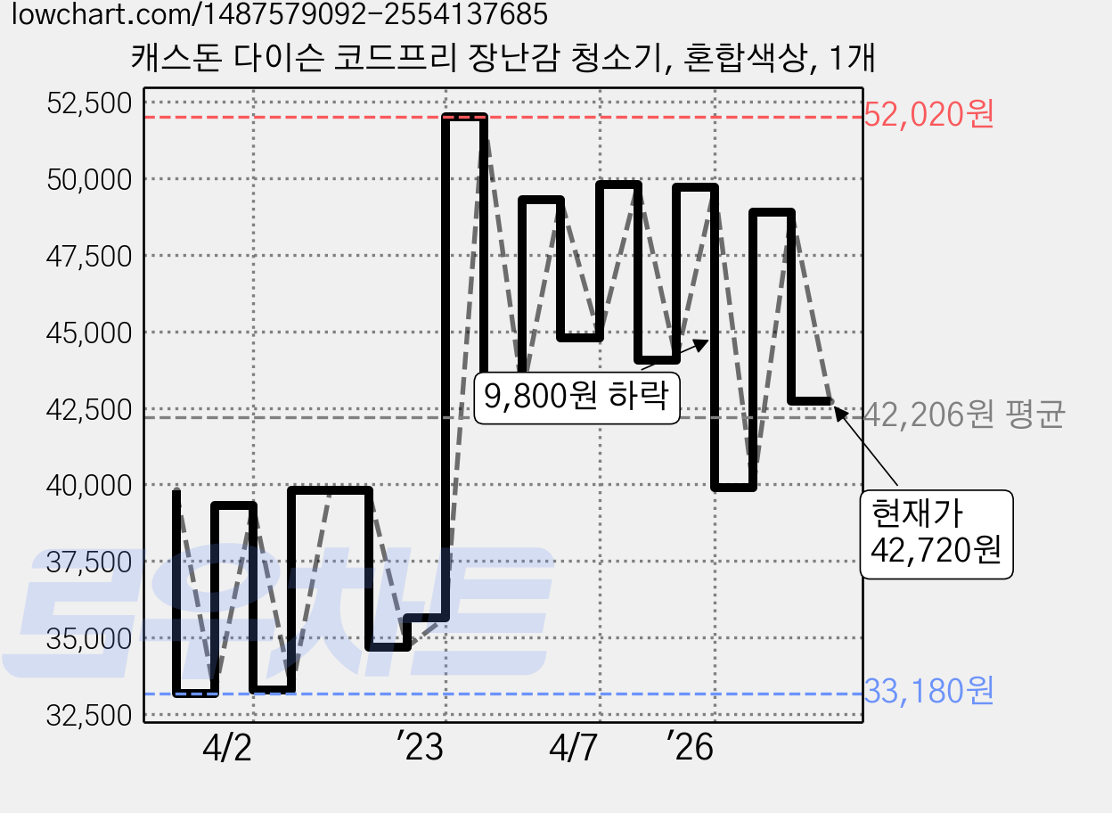 캐스돈 다이슨 코드프리 장난감 청소기, 혼합색상, 1개 가격 변동 차트, 현재가 42,720원, 관측 최저가 30,890원