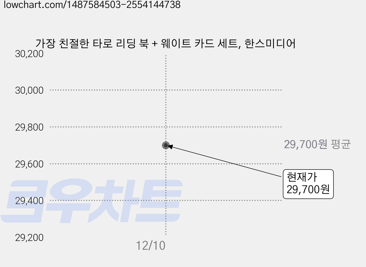 가장 친절한 타로 리딩 북 + 웨이트 카드 세트, 한스미디어 가격 변동 차트, 현재가 29,700원
