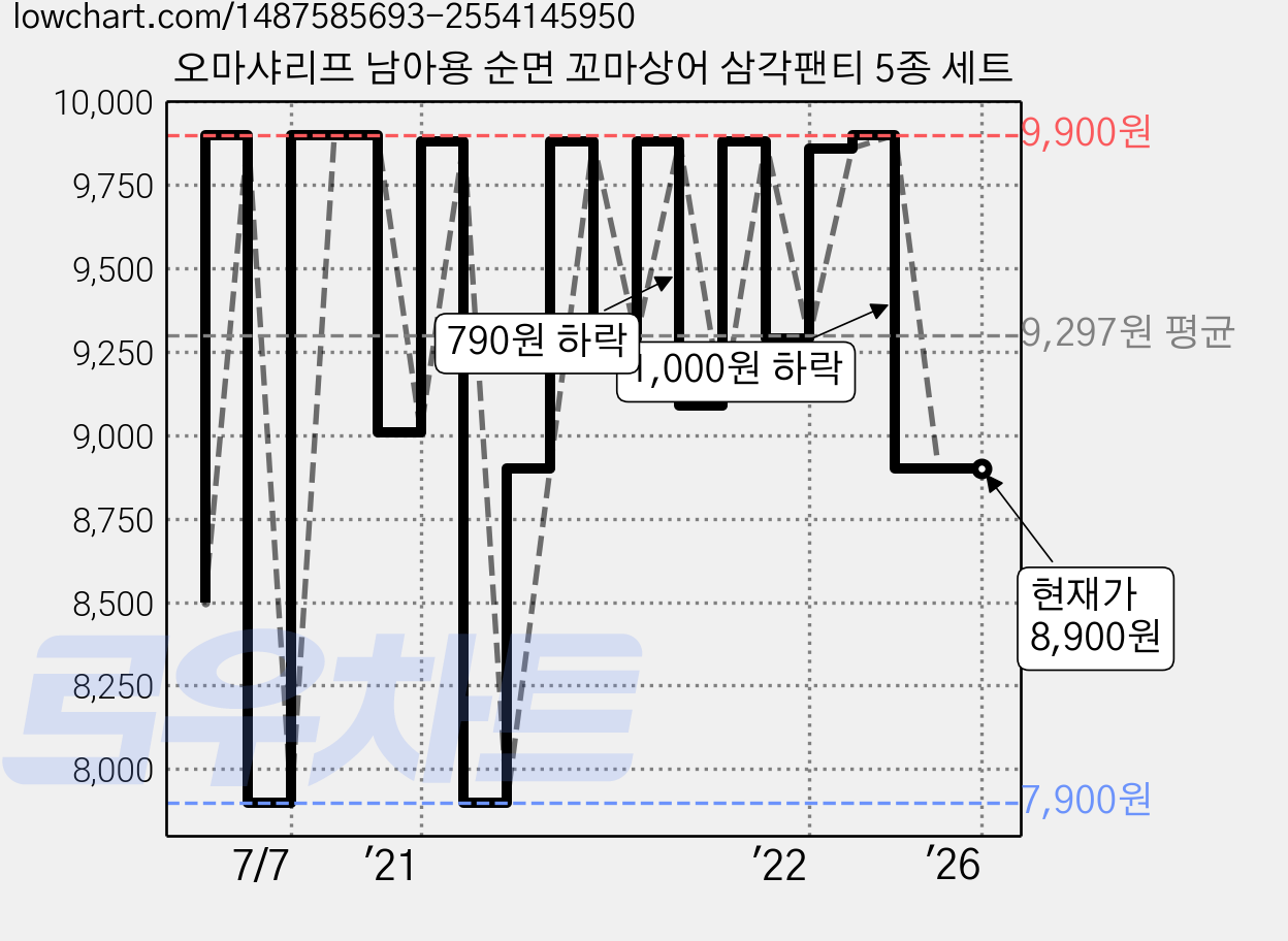 오마샤리프 남아용 순면 꼬마상어 삼각팬티 5종 세트 가격 변동 차트, 현재가 8,900원, 역대최저가