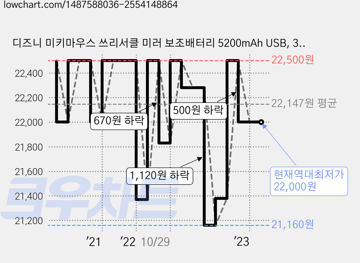 디즈니 미키마우스 쓰리서클 미러 보조배터리 5200mAh USB, 3 circle, 미키 가격 변동 차트, 현재가 22,000원, 역대최저가