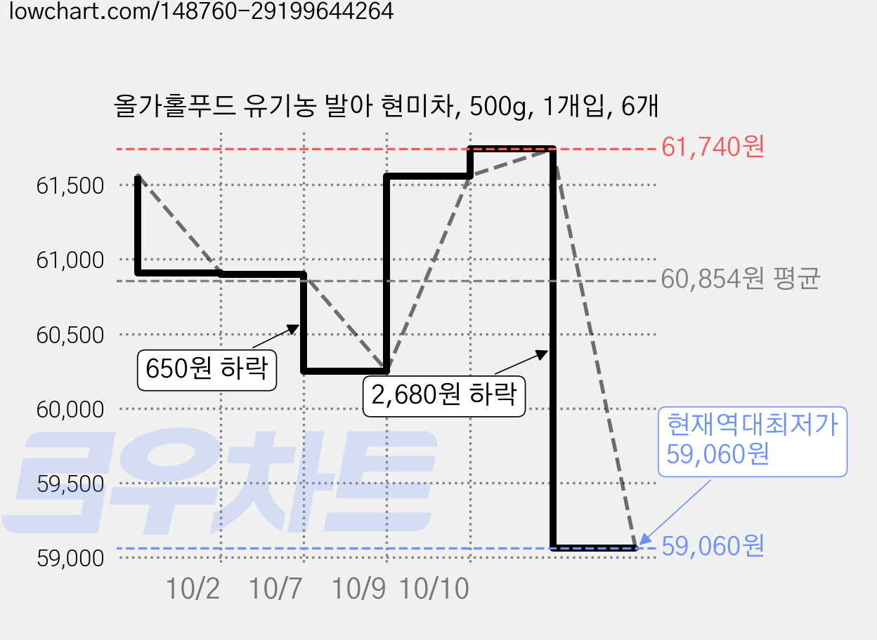 올가홀푸드 유기농 발아 현미차, 500g, 1개입, 6개 가격 변동 차트, 현재가 59,060원, 역대최저가