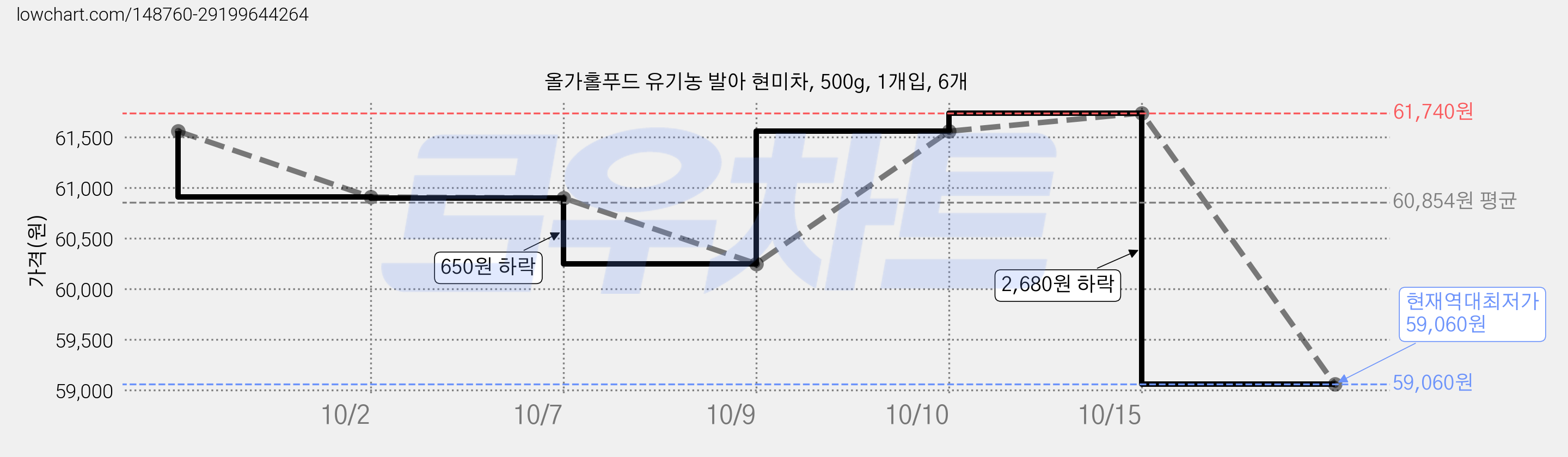 올가홀푸드 유기농 발아 현미차, 500g, 1개입, 6개 가격 변동 차트, 현재가 59,060원, 역대최저가