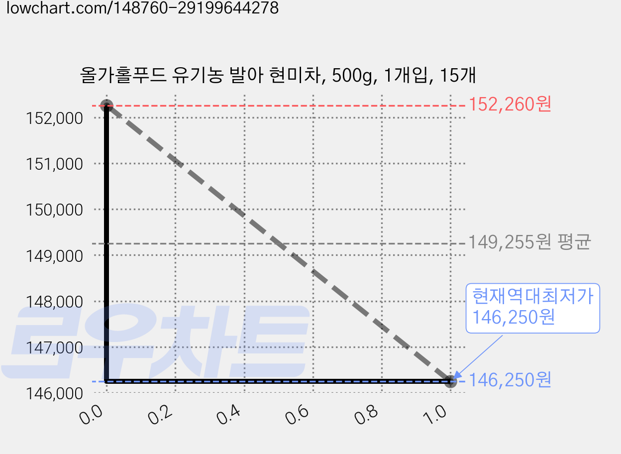 올가홀푸드 유기농 발아 현미차, 500g, 1개입, 15개 가격 변동 차트, 현재가 146,250원, 역대최저가