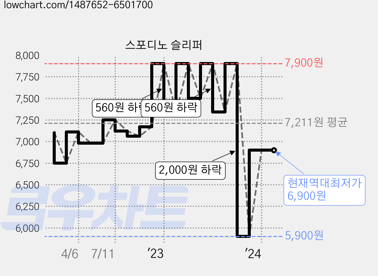 스포디노 슬리퍼 가격 변동 차트, 현재가 6,900원, 역대최저가