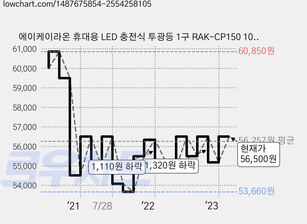 에이케이라온 휴대용 LED 충전식 투광등 1구 RAK-CP150 100W + 리튬이온 배터리 5p 세트, 1세트 가격 변동 차트, 현재가 56,500원, 관측 최저가 53,660원