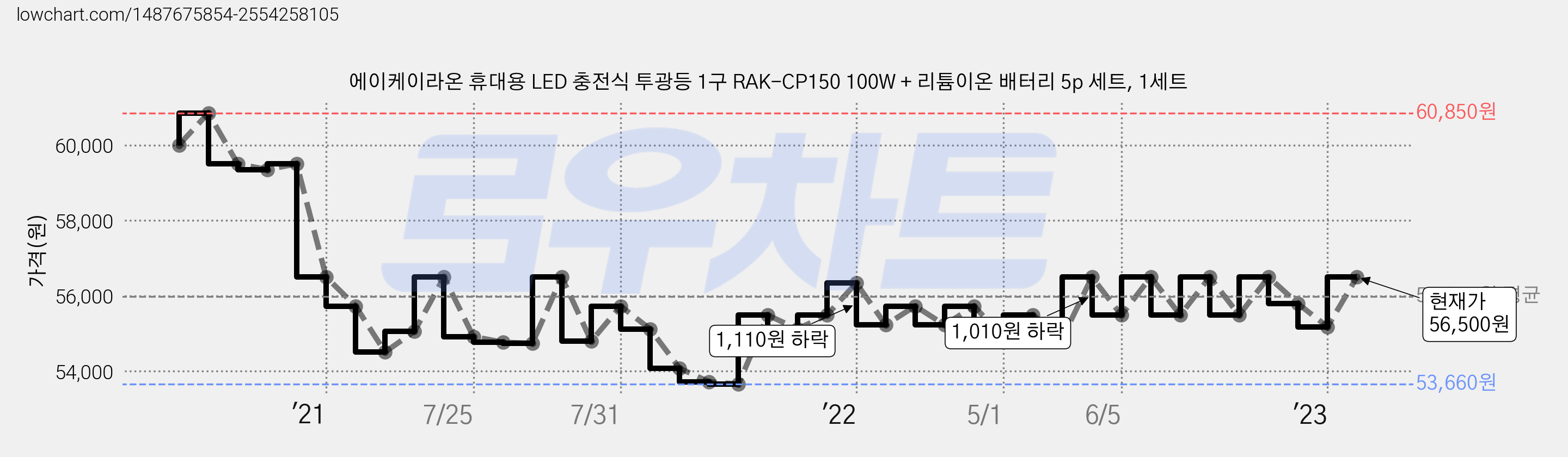 에이케이라온 휴대용 LED 충전식 투광등 1구 RAK-CP150 100W + 리튬이온 배터리 5p 세트, 1세트 가격 변동 차트, 현재가 56,500원, 관측 최저가 53,660원