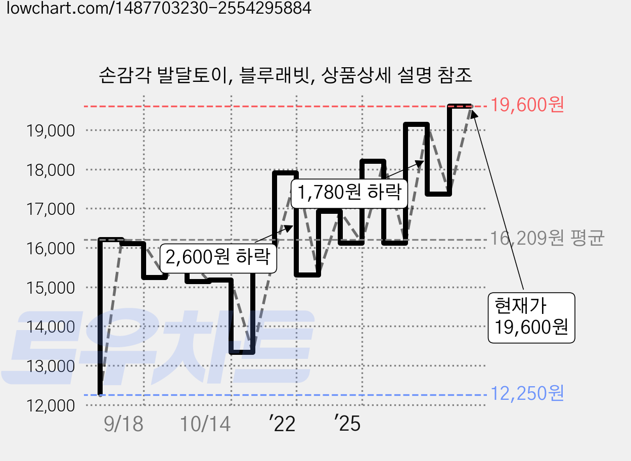 손감각 발달토이, 블루래빗, 상품상세 설명 참조 가격 변동 차트, 현재가 19,600원, 관측 최저가 12,250원