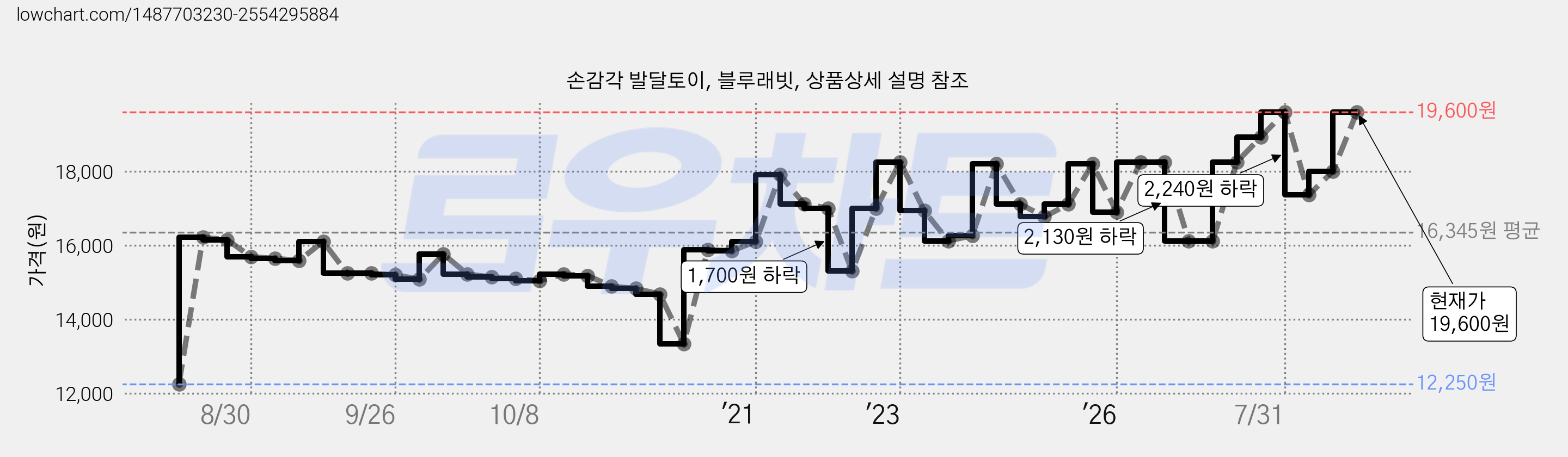 손감각 발달토이, 블루래빗, 상품상세 설명 참조 가격 변동 차트, 현재가 19,600원, 관측 최저가 12,250원