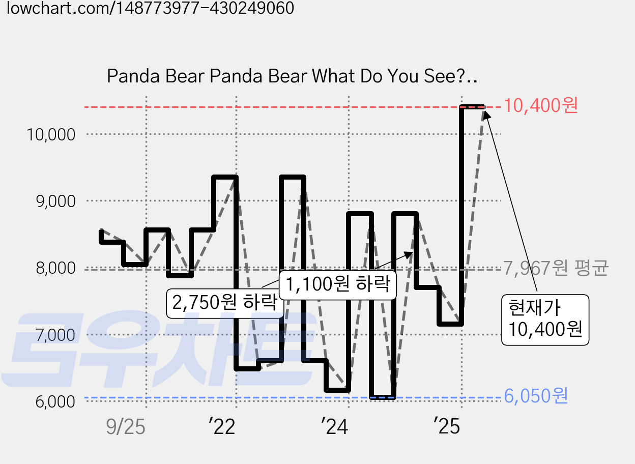 Panda Bear Panda Bear What Do You See? (paperback), St Martins Pr Inc 가격 변동 차트, 현재가 10,400원, 관측 최저가 6,050원
