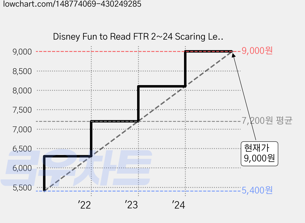 Disney Fun to Read FTR 2~24 Scaring Lessons, 투판즈 가격 변동 차트, 현재가 9,000원, 관측 최저가 5,400원