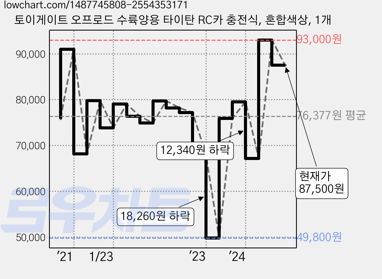 토이게이트 오프로드 수륙양용 타이탄 RC카 충전식, 혼합색상, 1개 가격 변동 차트, 현재가 87,500원, 관측 최저가 49,800원