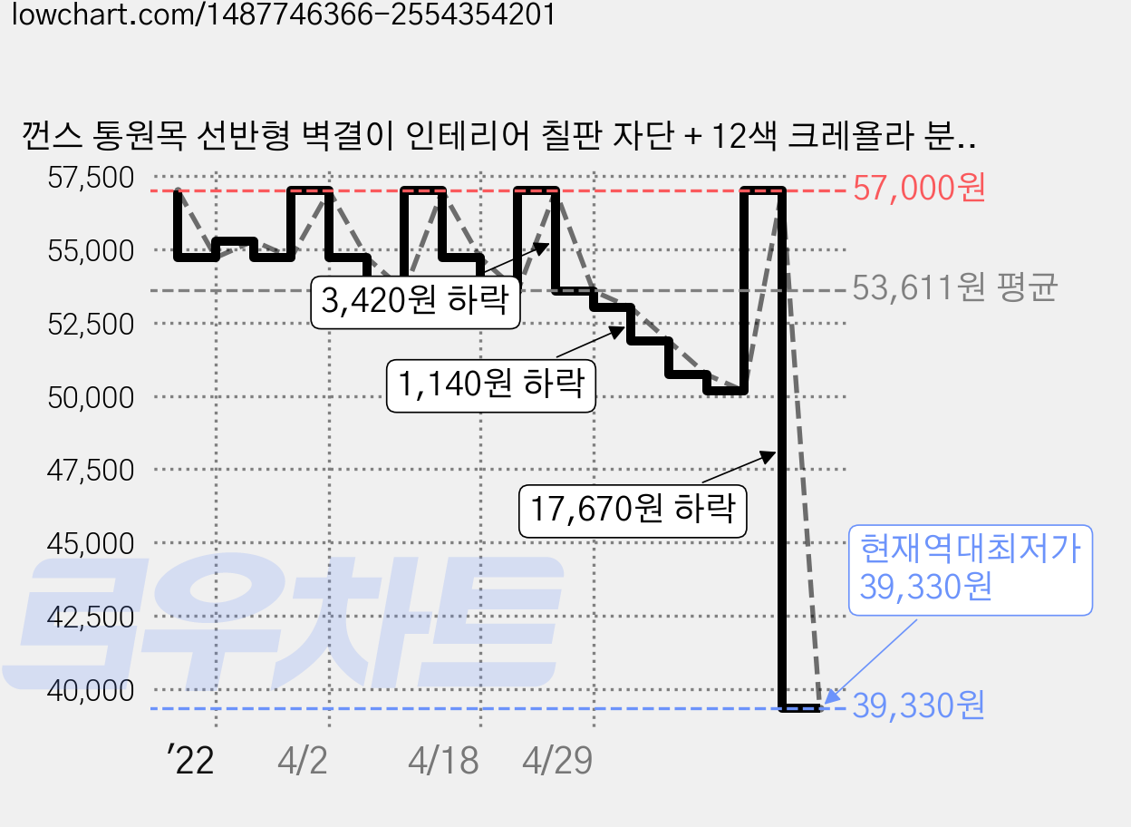 껀스 통원목 선반형 벽결이 인테리어 칠판 자단 + 12색 크레욜라 분필세트, 소나무원목 가격 변동 차트, 현재가 39,330원, 역대최저가
