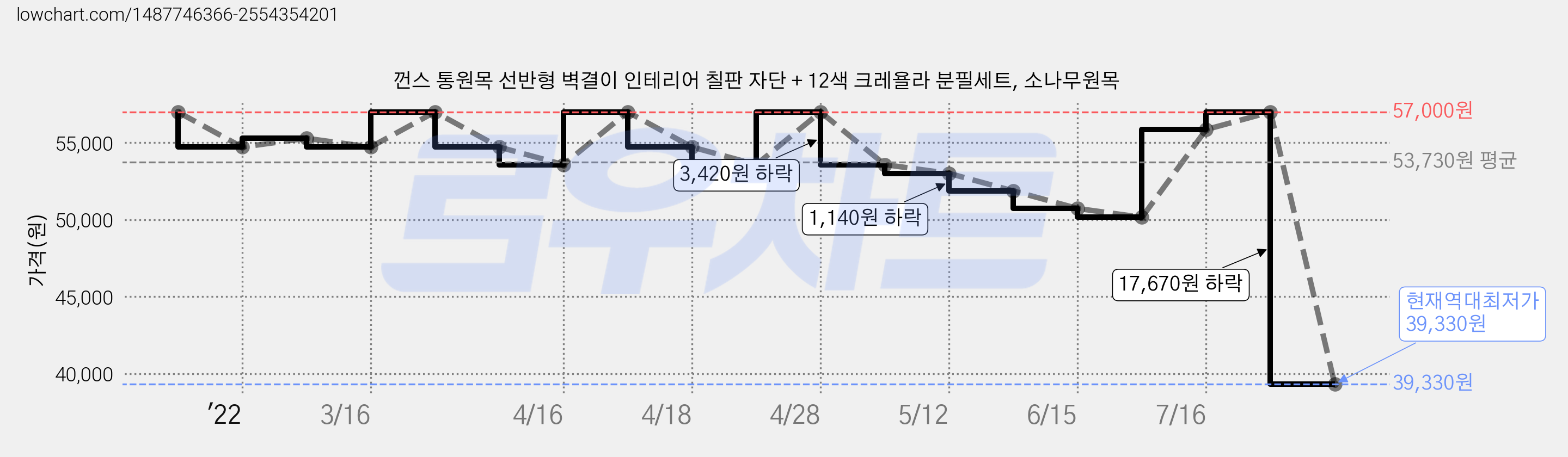 껀스 통원목 선반형 벽결이 인테리어 칠판 자단 + 12색 크레욜라 분필세트, 소나무원목 가격 변동 차트, 현재가 39,330원, 역대최저가