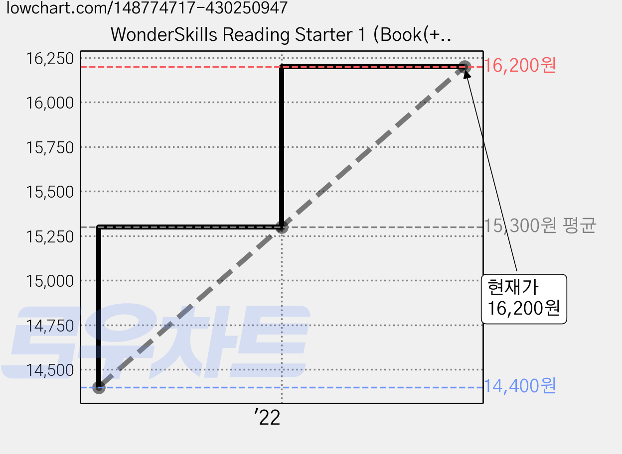 WonderSkills Reading Starter 1 (Book(+Workbook) + Audio CD), McGraw-Hill Education 가격 변동 차트, 현재가 16,200원, 역대최저가