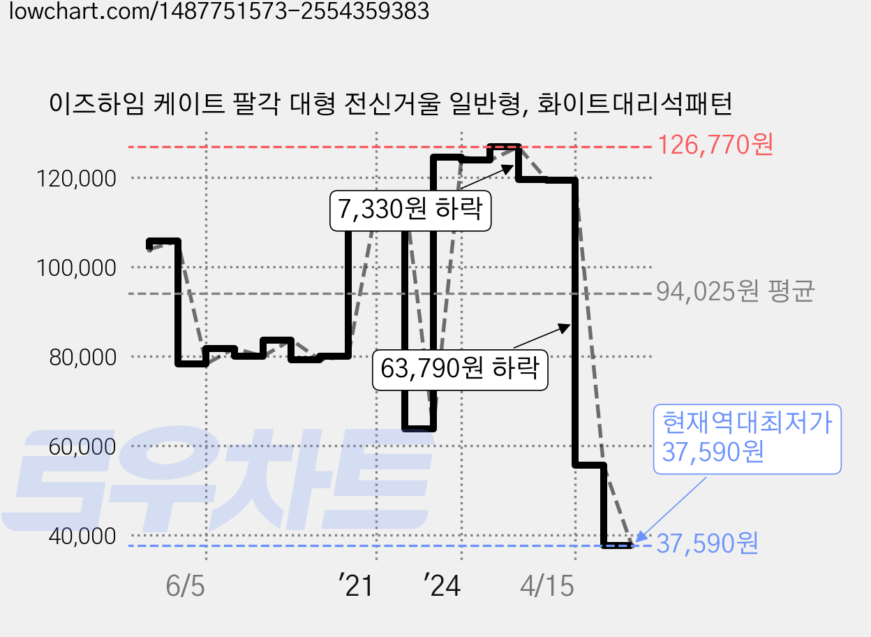 이즈하임 케이트 팔각 대형 전신거울 일반형, 화이트대리석패턴 가격 변동 차트, 현재가 37,590원, 역대최저가