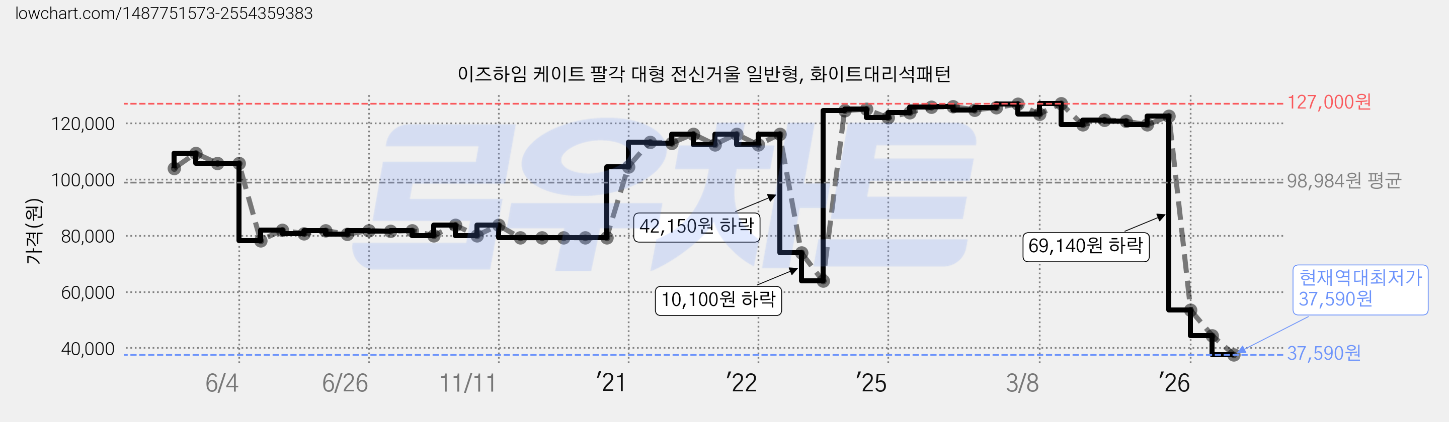 이즈하임 케이트 팔각 대형 전신거울 일반형, 화이트대리석패턴 가격 변동 차트, 현재가 37,590원, 역대최저가