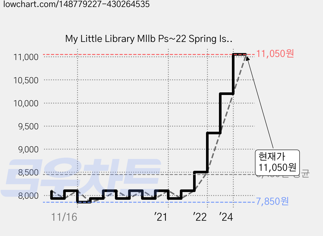 My Little Library Mllb Ps~22 Spring Is Here (par), Chronicle Books 가격 변동 차트, 현재가 11,050원, 관측 최저가 7,850원