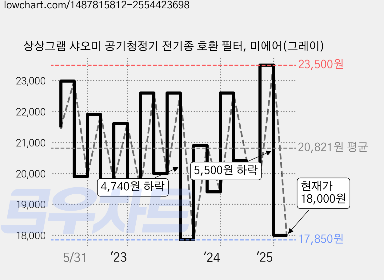 상상그램 샤오미 공기청정기 전기종 호환 필터, 미에어(그레이) 가격 변동 차트, 현재가 18,000원, 관측 최저가 17,850원