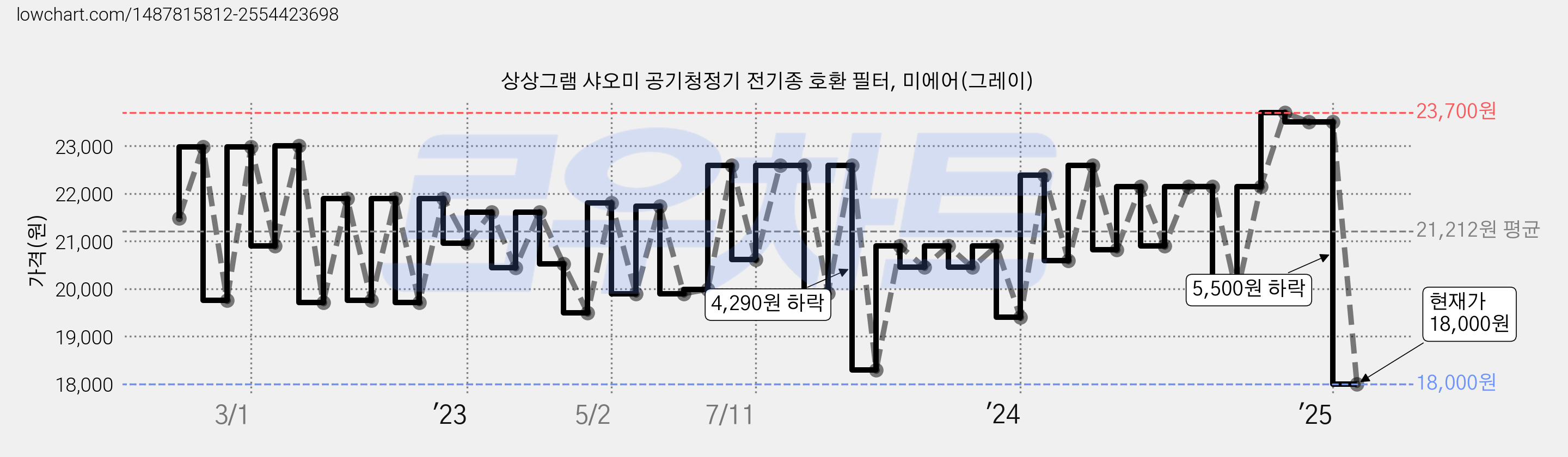 상상그램 샤오미 공기청정기 전기종 호환 필터, 미에어(그레이) 가격 변동 차트, 현재가 18,000원, 관측 최저가 17,850원