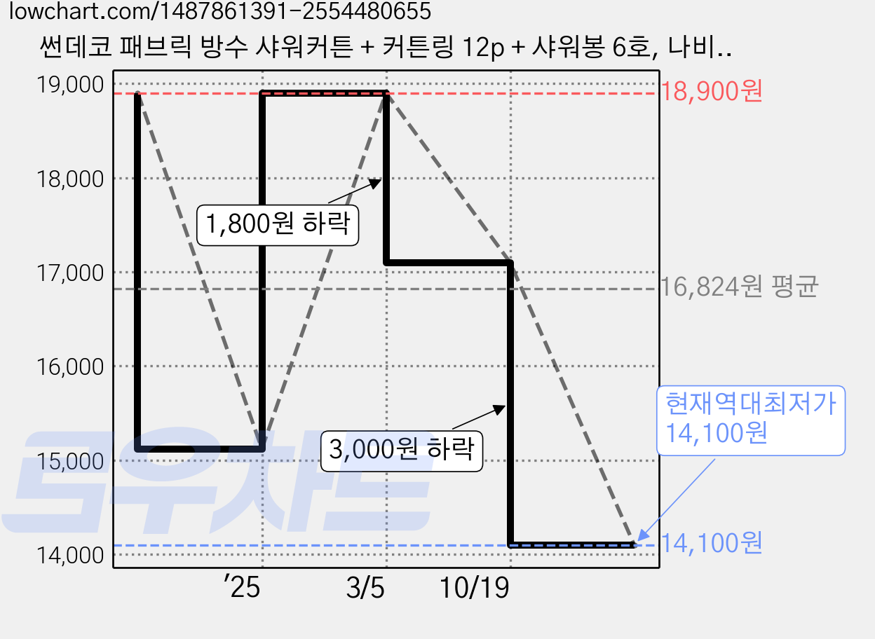 썬데코 패브릭 방수 샤워커튼 + 커튼링 12p + 샤워봉 6호, 나비, 1세트 가격 변동 차트, 현재가 14,100원, 역대최저가