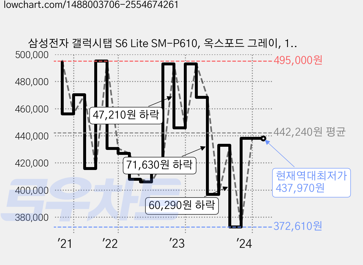 삼성전자 갤럭시탭 S6 Lite SM-P610, 옥스포드 그레이, 128GB, Wi-Fi 가격 변동 차트, 현재가 437,970원, 역대최저가