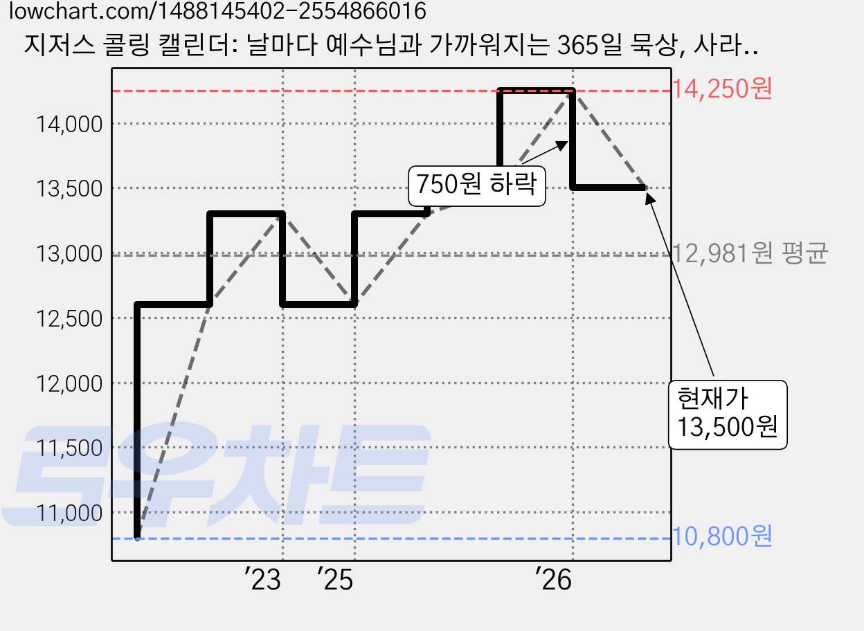 지저스 콜링 캘린더: 날마다 예수님과 가까워지는 365일 묵상, 사라 영, 생명의말씀사 가격 변동 차트, 현재가 13,500원, 관측 최저가 10,800원