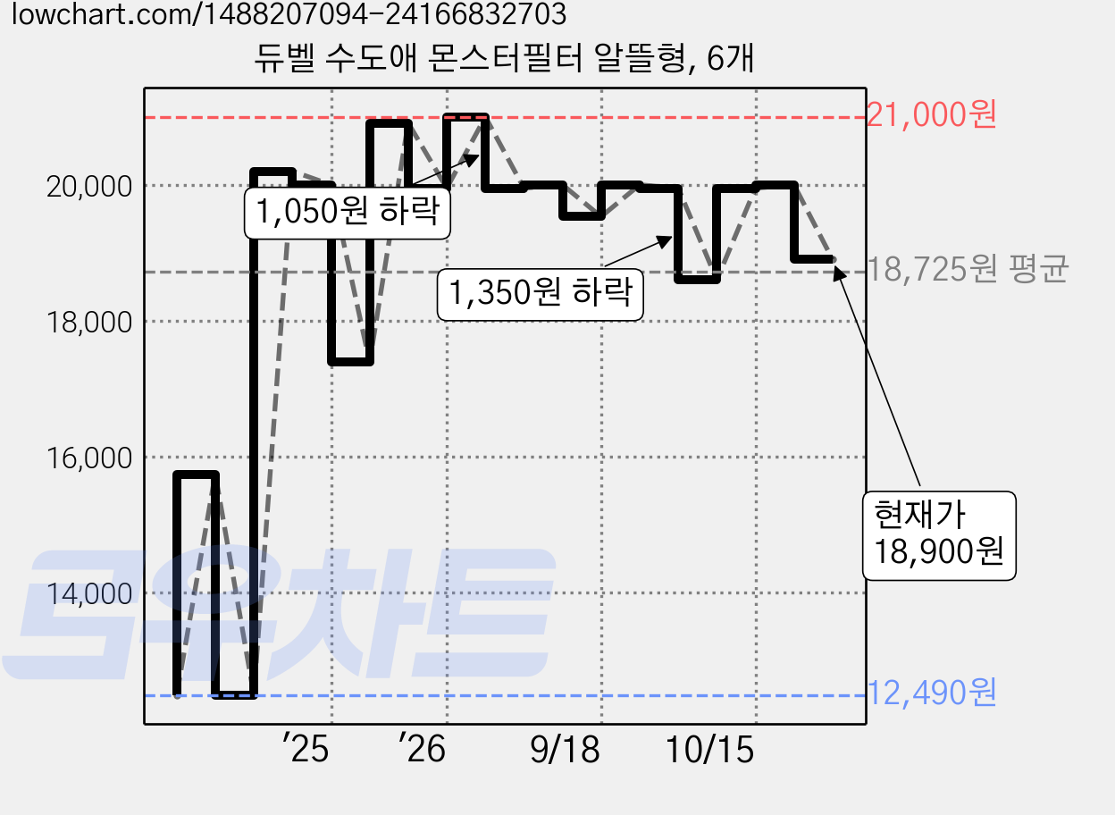 듀벨 수도애 몬스터필터 알뜰형, 6개 가격 변동 차트, 현재가 18,900원, 관측 최저가 11,740원