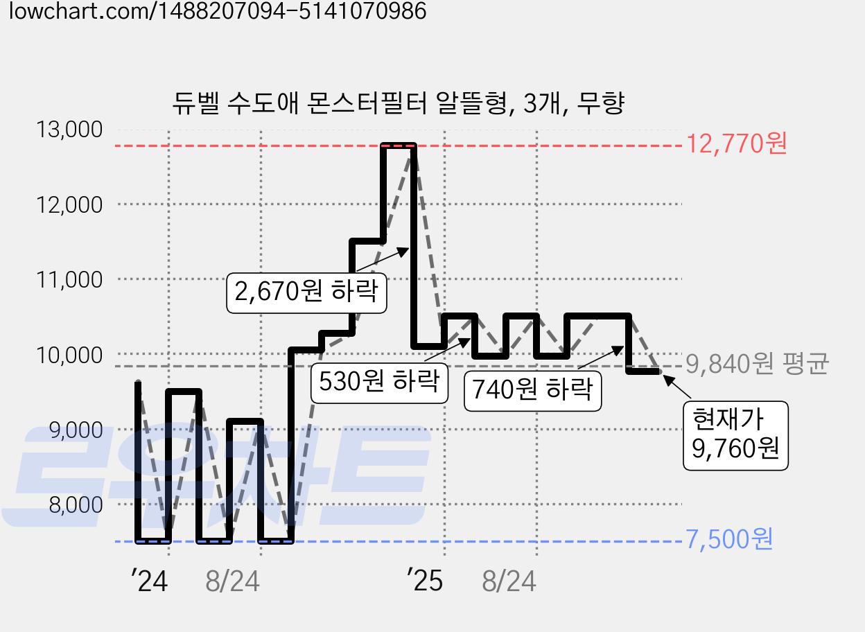 듀벨 수도애 몬스터필터 알뜰형, 3개, 무향 가격 변동 차트, 현재가 9,760원, 관측 최저가 7,500원