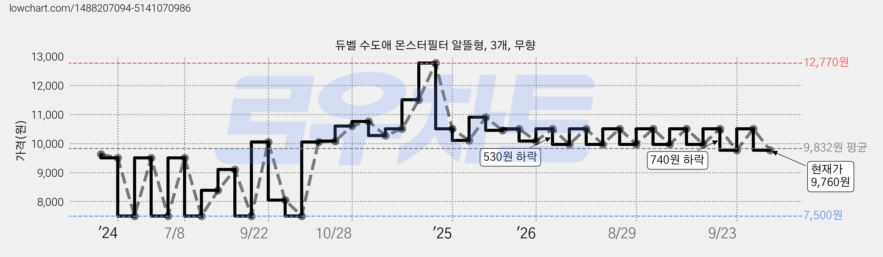 듀벨 수도애 몬스터필터 알뜰형, 3개, 무향 가격 변동 차트, 현재가 9,760원, 관측 최저가 7,500원