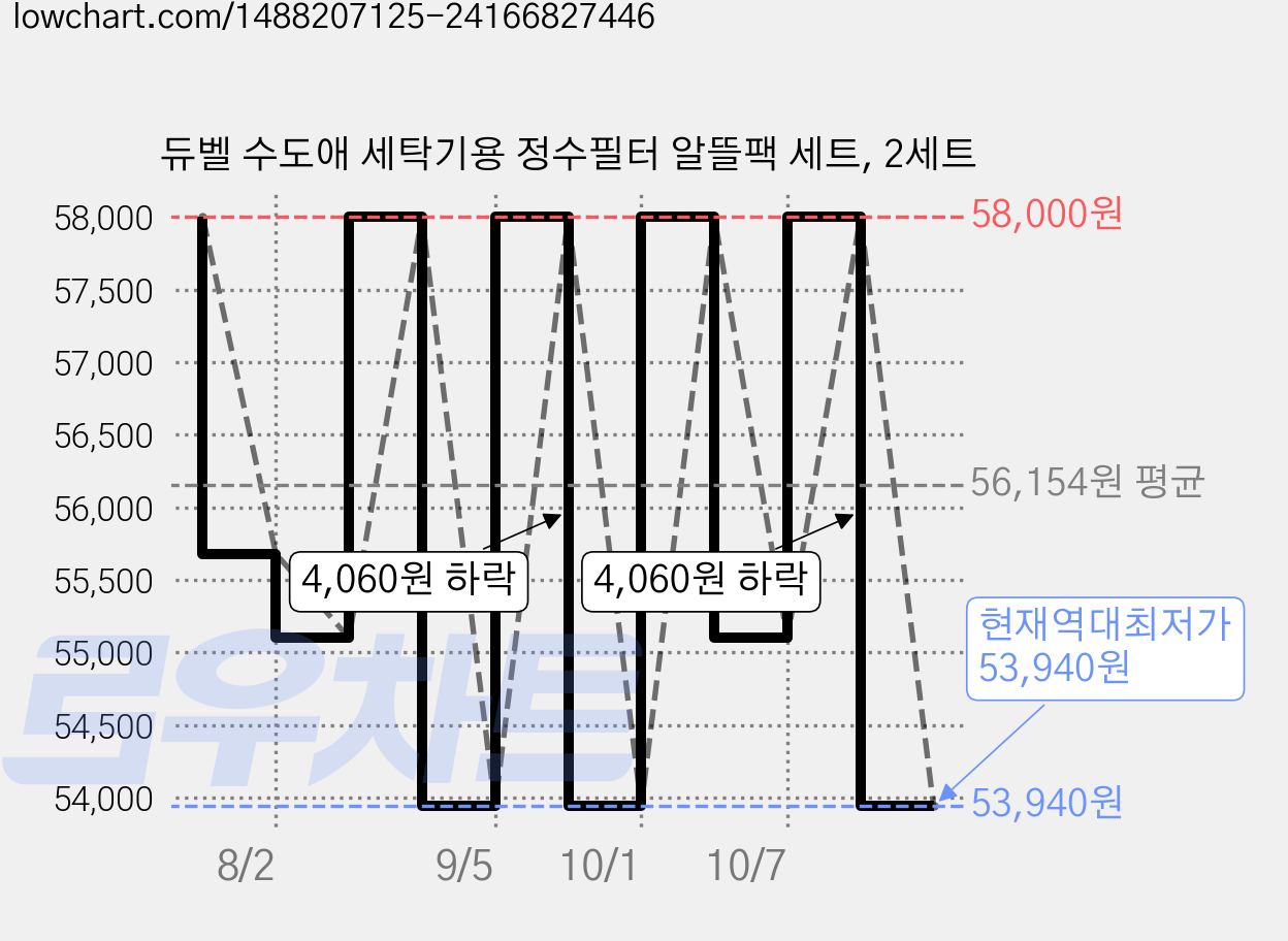 듀벨 수도애 세탁기용 정수필터 알뜰팩 세트, 2세트 가격 변동 차트, 현재가 53,940원, 역대최저가