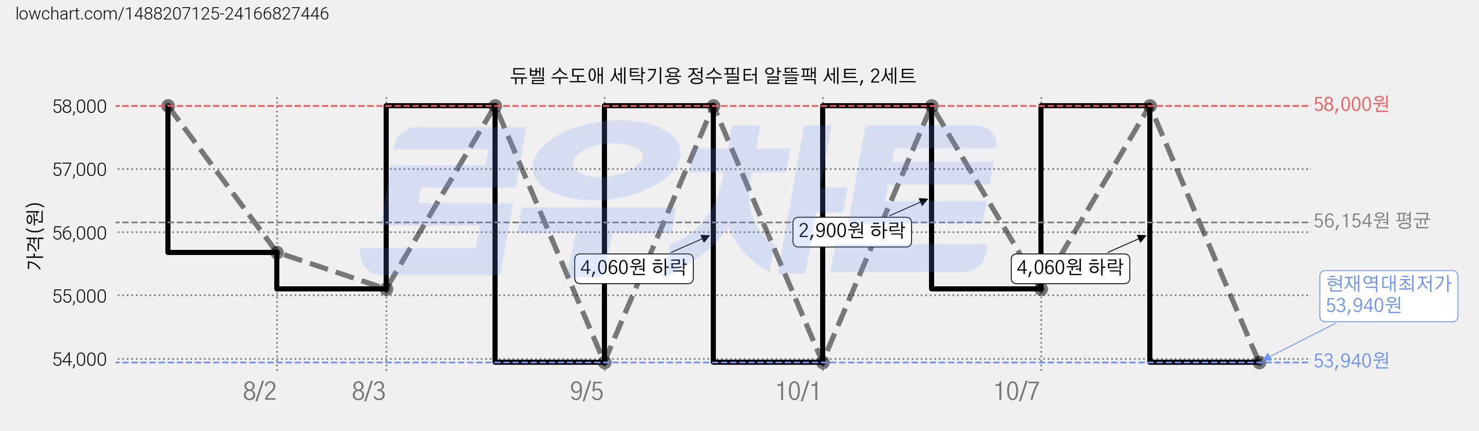 듀벨 수도애 세탁기용 정수필터 알뜰팩 세트, 2세트 가격 변동 차트, 현재가 53,940원, 역대최저가