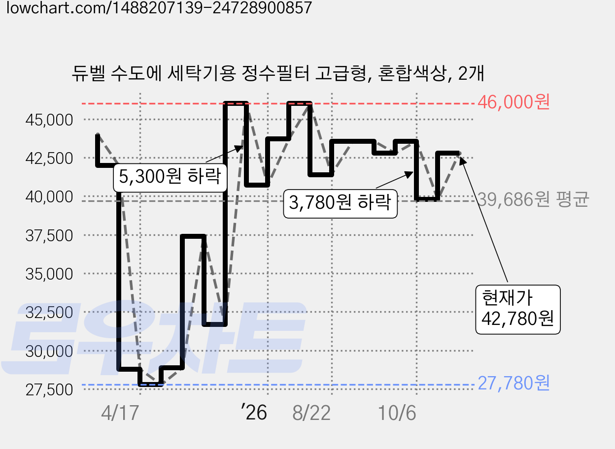듀벨 수도에 세탁기용 정수필터 고급형, 혼합색상, 2개 가격 변동 차트, 현재가 42,780원, 관측 최저가 26,770원